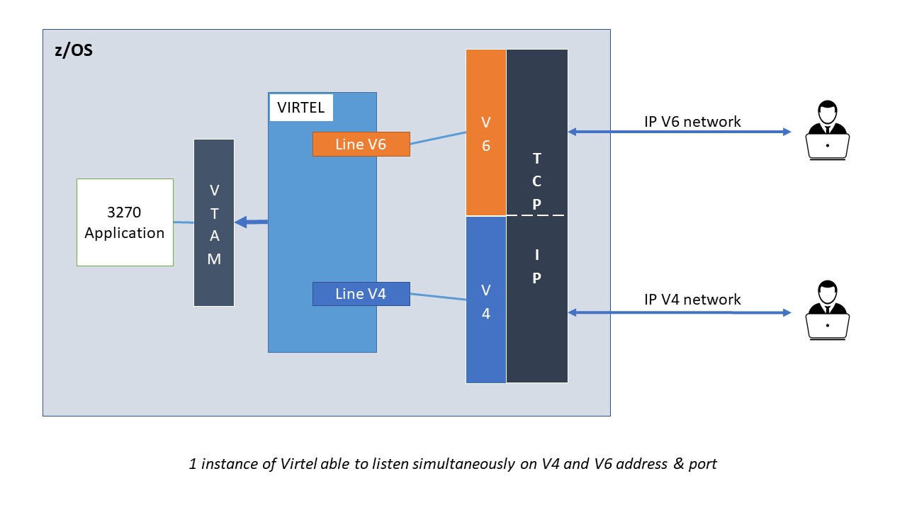 Virtel is able to listen simultaneously on V4 and V6 and Port